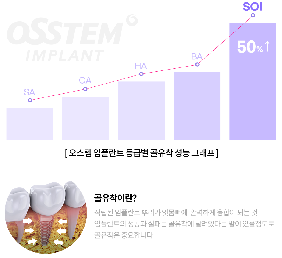 오스템 임플란트 등급별 골유착 성능 그래프